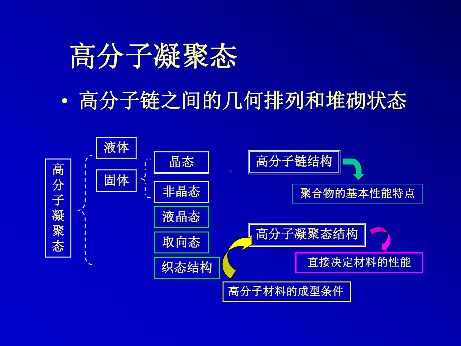 第0607讲聚合物的非晶态课件.ppt_第2页