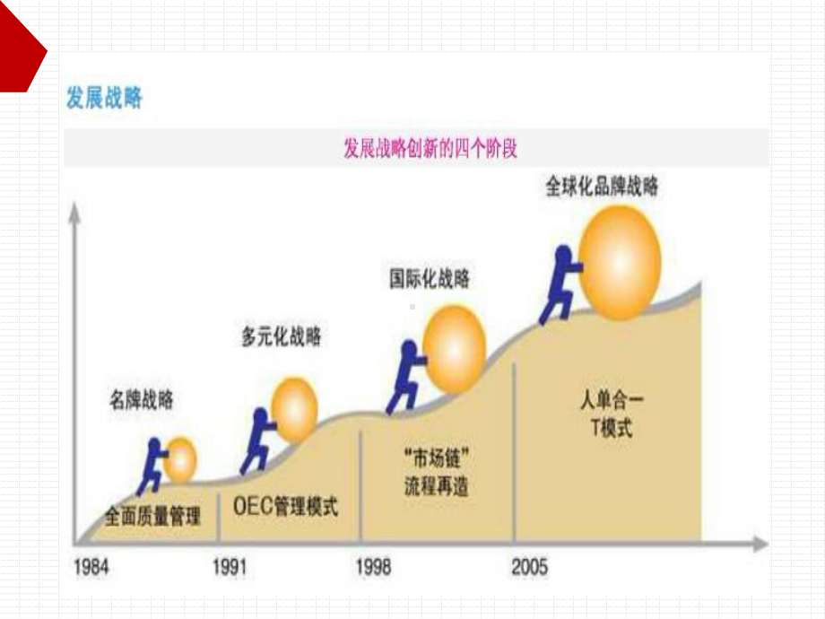 海尔集团发展创新战略1(1)课件.ppt_第2页