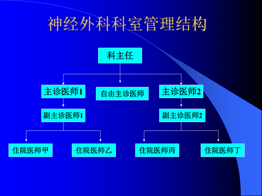 神经外科绩效考核介绍课件.ppt_第3页