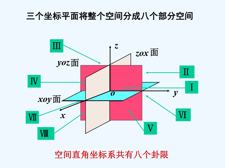 空间直角坐标系及向量运算的坐标表示课件.ppt_第2页