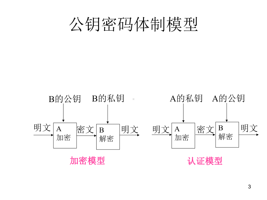 第4章-公钥密码算法课件.ppt_第3页