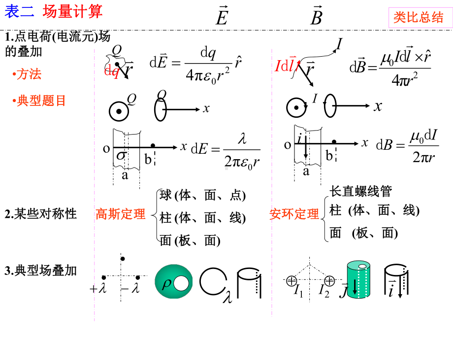 电磁学对比总结汇编课件.ppt_第1页