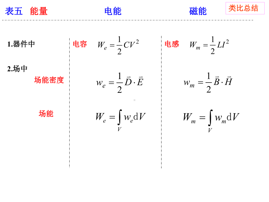 电磁学对比总结汇编课件.ppt_第3页