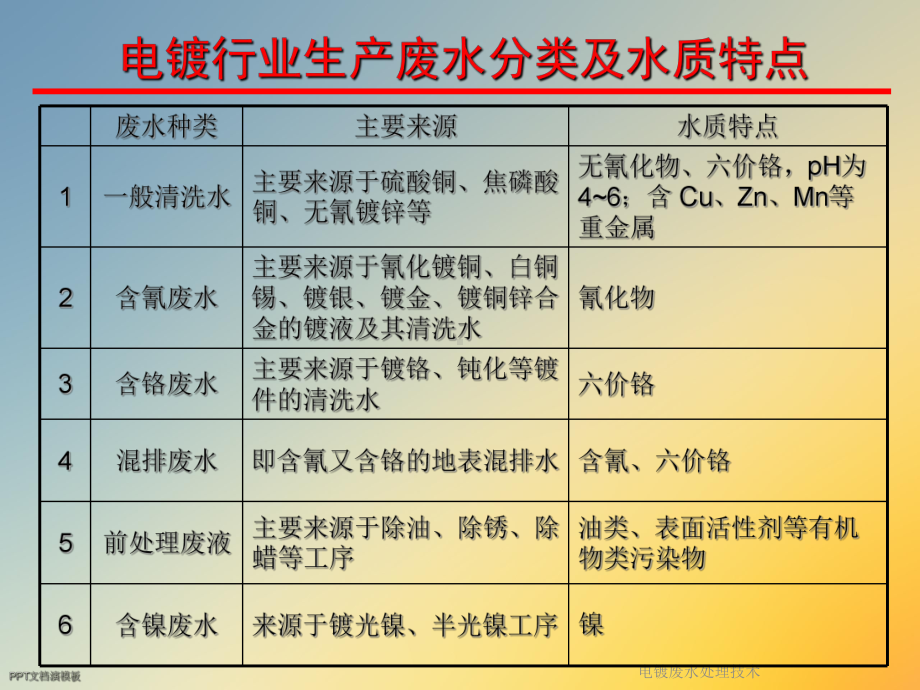 电镀废水处理技术课件.ppt_第3页