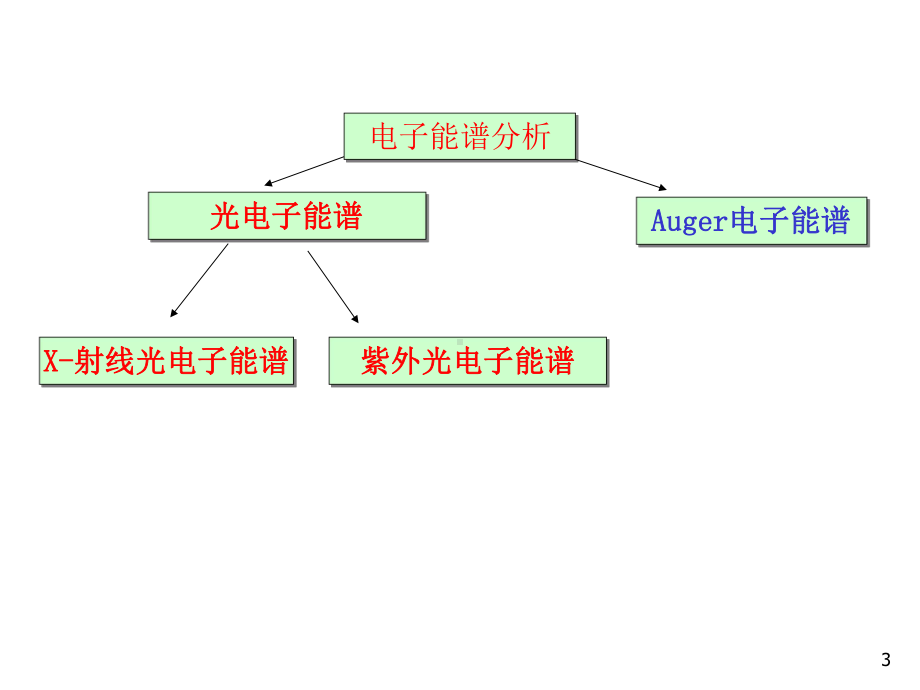 现代分析测试技术-俄歇电子谱课件.ppt_第3页