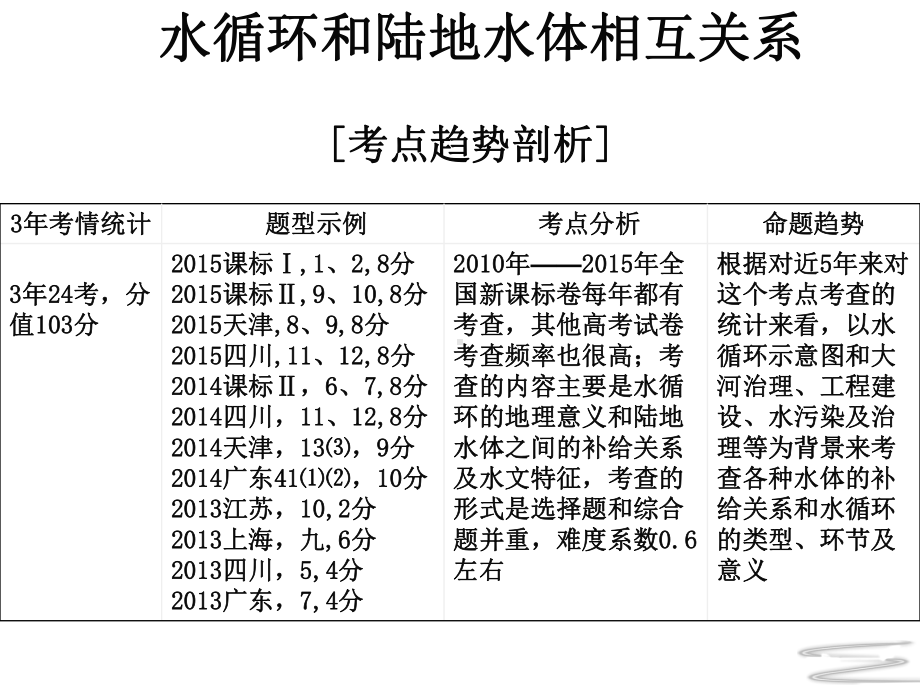 水循环和陆地水体相互关系课件.ppt_第1页