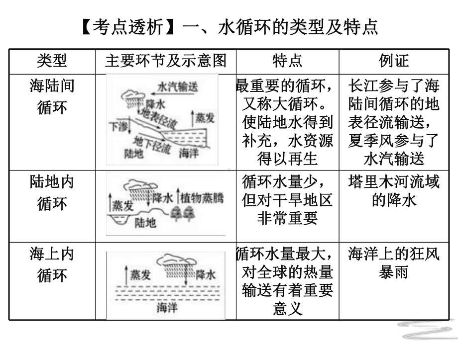 水循环和陆地水体相互关系课件.ppt_第3页