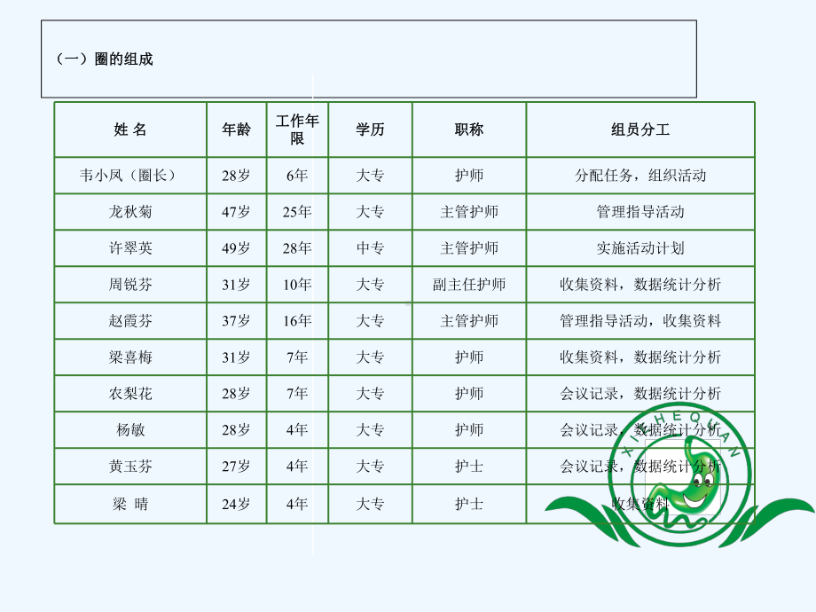 消化内科品管圈成果汇报课件.ppt_第2页