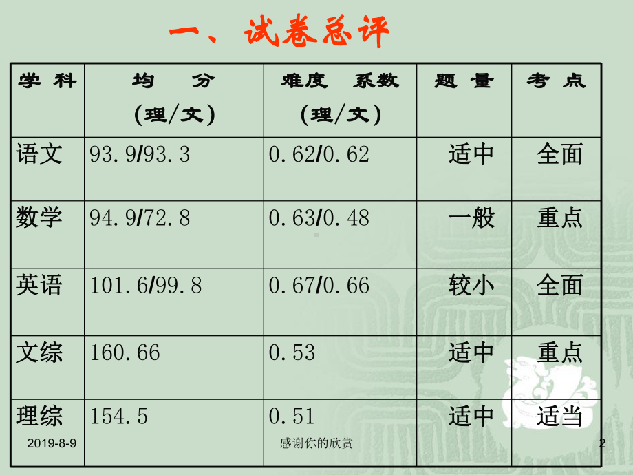 湖北省百所重点中学11届高三联考质量分析报告.ppt课件.ppt_第2页