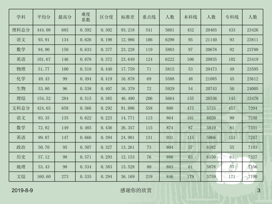 湖北省百所重点中学11届高三联考质量分析报告.ppt课件.ppt_第3页