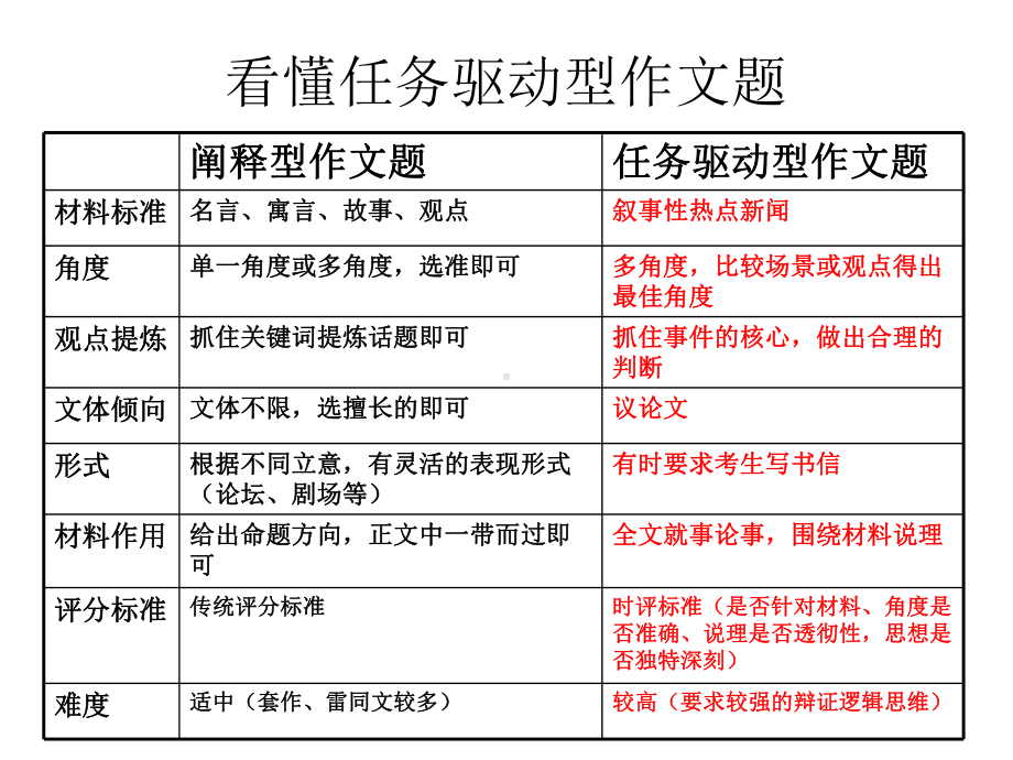 看懂任务驱动型作文题课件.ppt_第2页