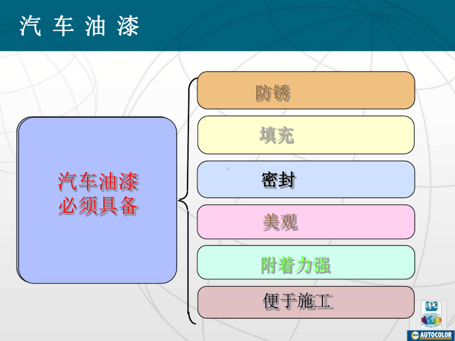 油漆的基本知识讲解课件.ppt_第3页