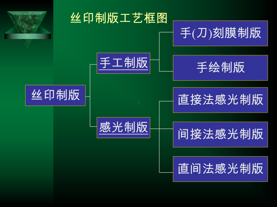 第三章丝网制版课件.ppt_第1页