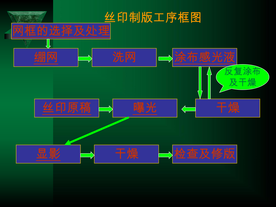 第三章丝网制版课件.ppt_第2页