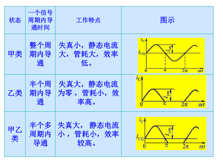 第三章四互补对称功率放大电路课件.ppt_第3页