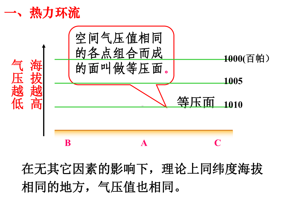 第三讲-热力环流课件.ppt_第3页