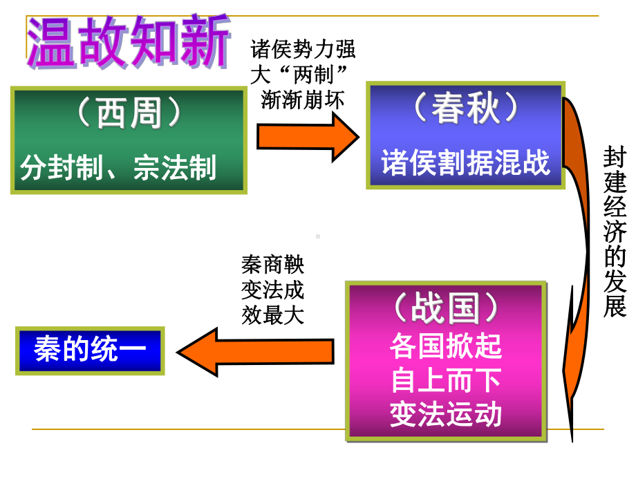 第一轮复习：走向大一统的秦汉政治概要课件.ppt_第1页