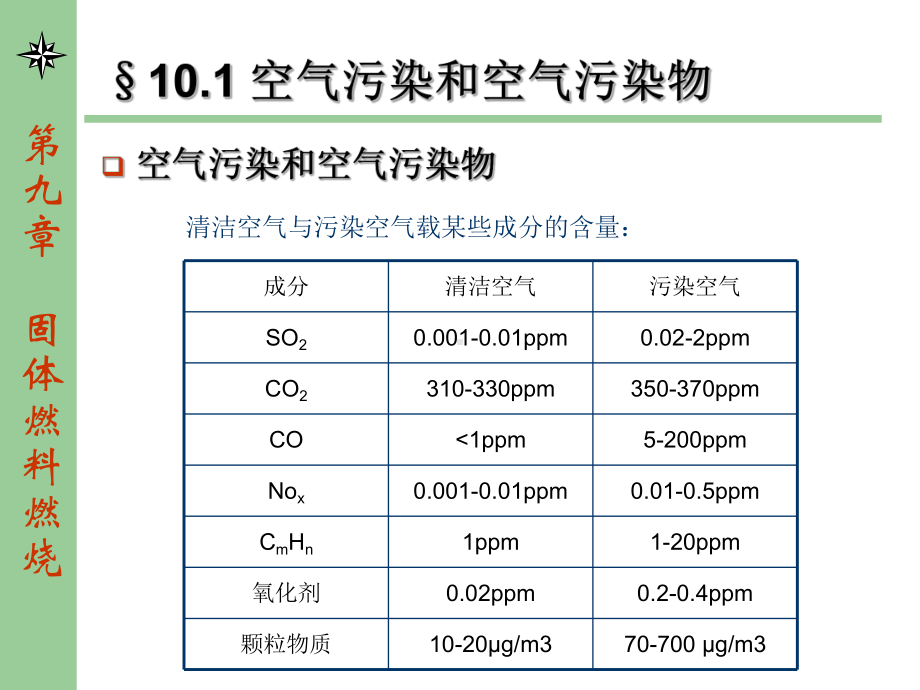 第十章燃料燃烧引起的污染及其防治课件.ppt_第3页