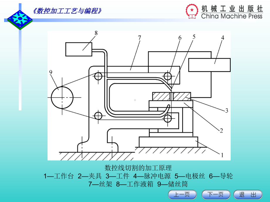 第一节数控线切割加工原理特点及应用课件.ppt_第2页