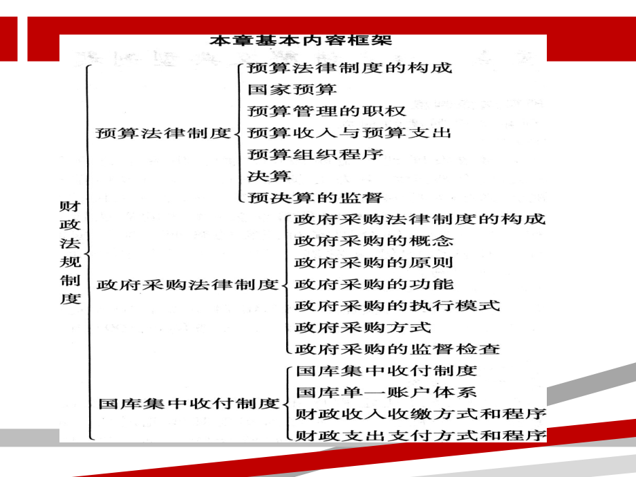 第四章-财政法律制度课件.ppt_第2页