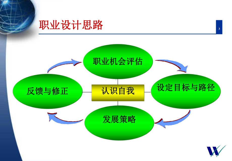 职业方向管理咨询顾问课件.pptx_第3页