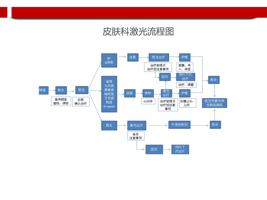 美容整形医院科室流程图.ppt课件.ppt_第3页