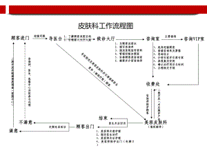 美容整形医院科室流程图.ppt课件.ppt