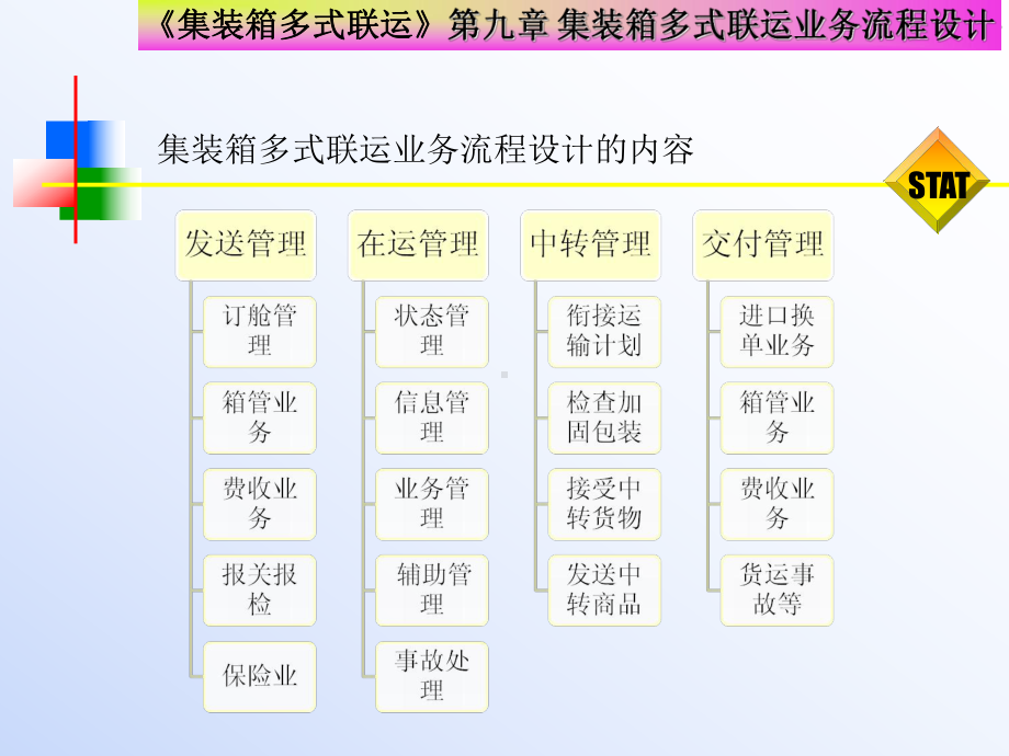 第9章集装箱多式联运业务流程设计课件.ppt_第3页