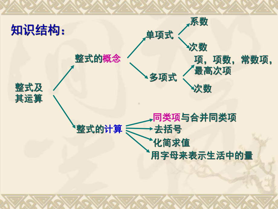 第三章-整式及其加减单元复习课件.ppt_第1页