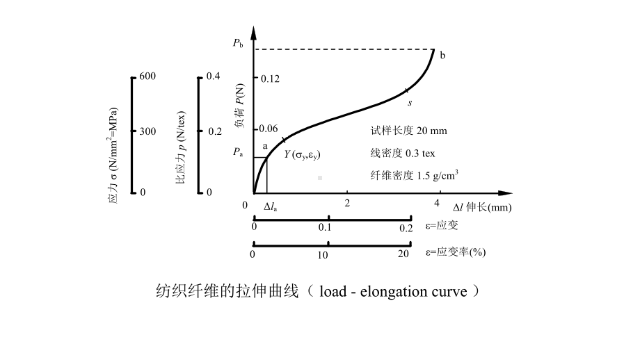 纤维的力学性质课件.pptx_第3页