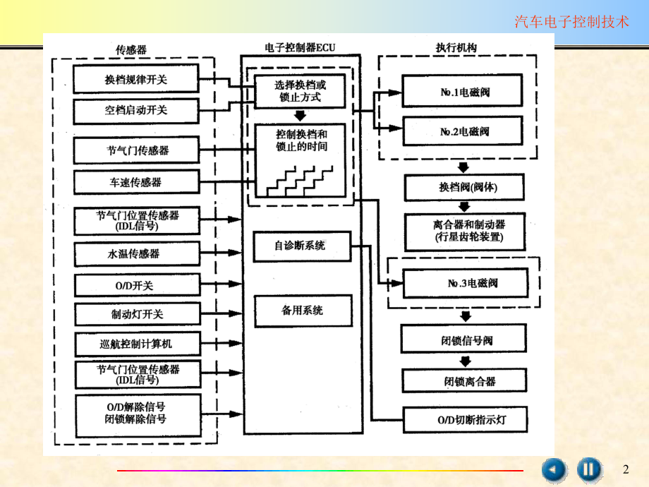 第十一章自动变速器电子控制系统课件.ppt_第2页