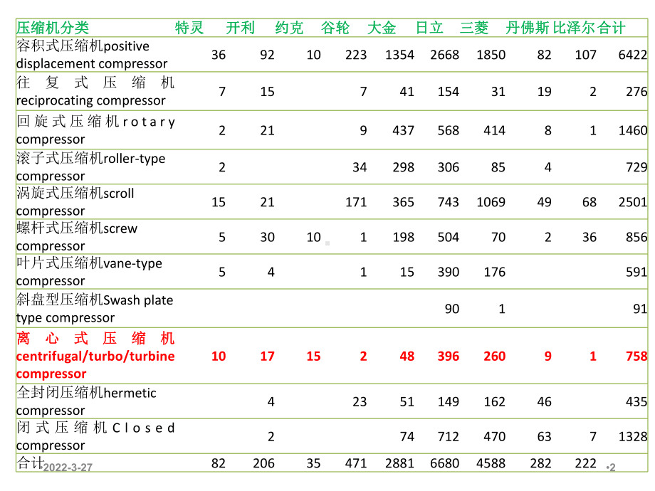 第七章离心式制冷压缩机课件.ppt_第2页