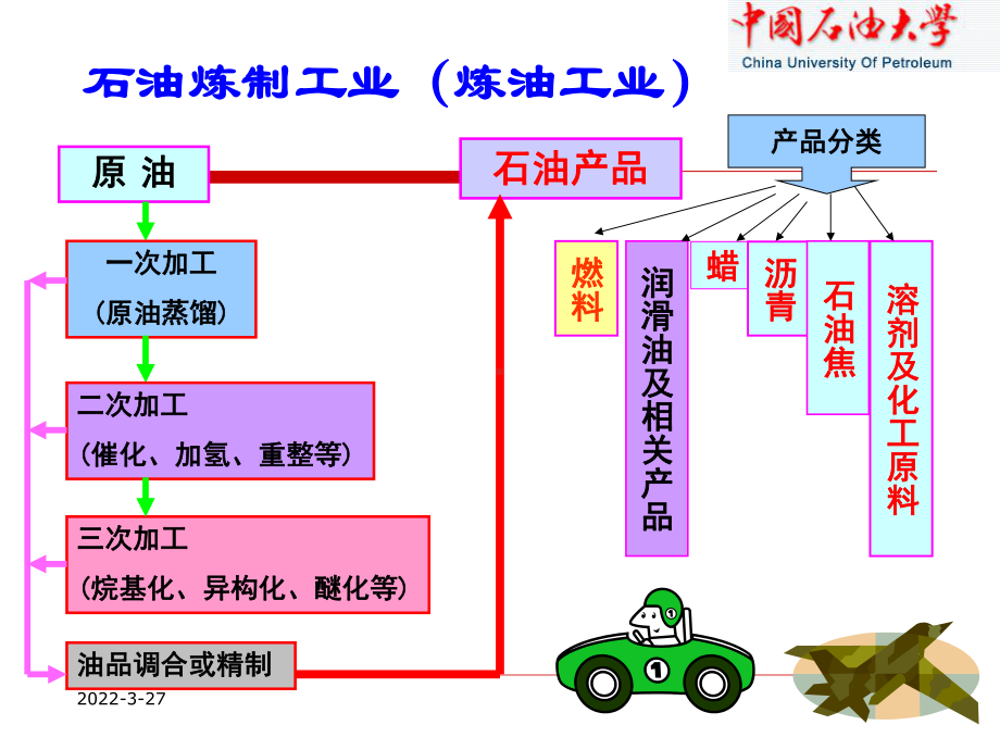 第四章-石油炼制方法课件.ppt_第2页