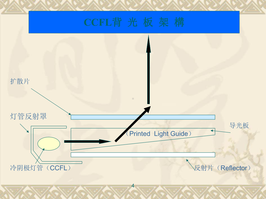 背光模组介绍课件.ppt_第1页