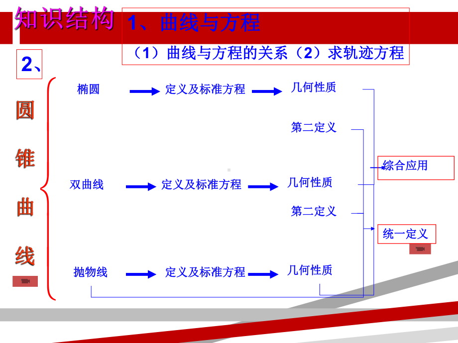 精心整理圆锥曲线章节复习.ppt课件.ppt_第3页