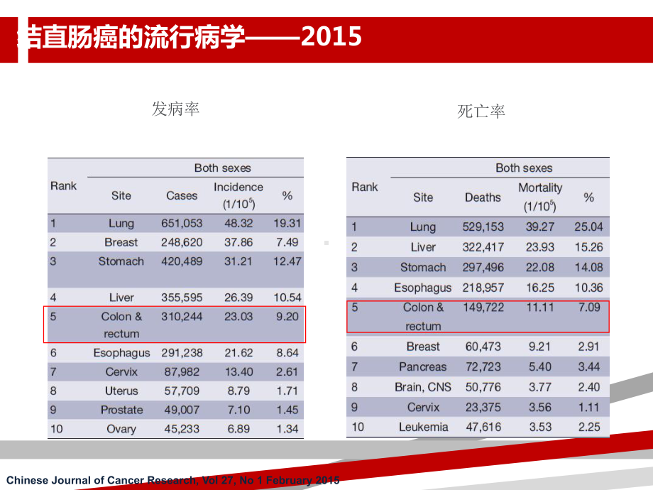 结直肠癌肝转移转化治疗策略课件.ppt_第2页