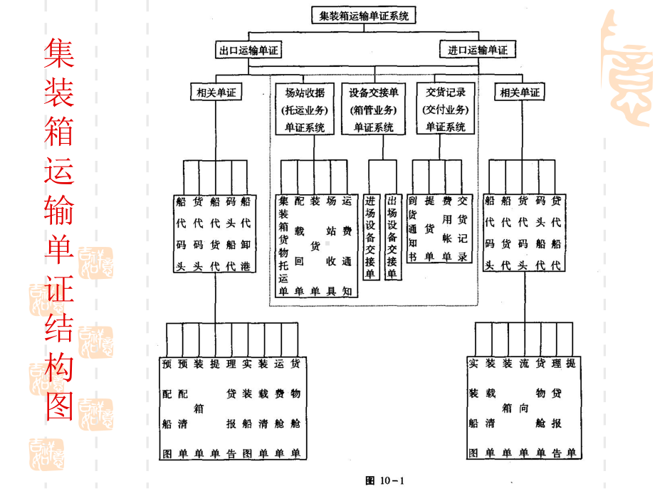 第十章-集装箱码头主要单证及流程课件.ppt_第2页