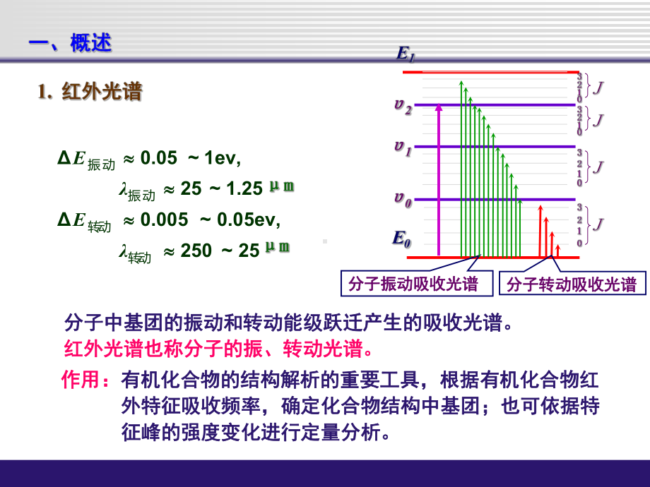 红外吸收光谱分析法分析课件.ppt_第3页