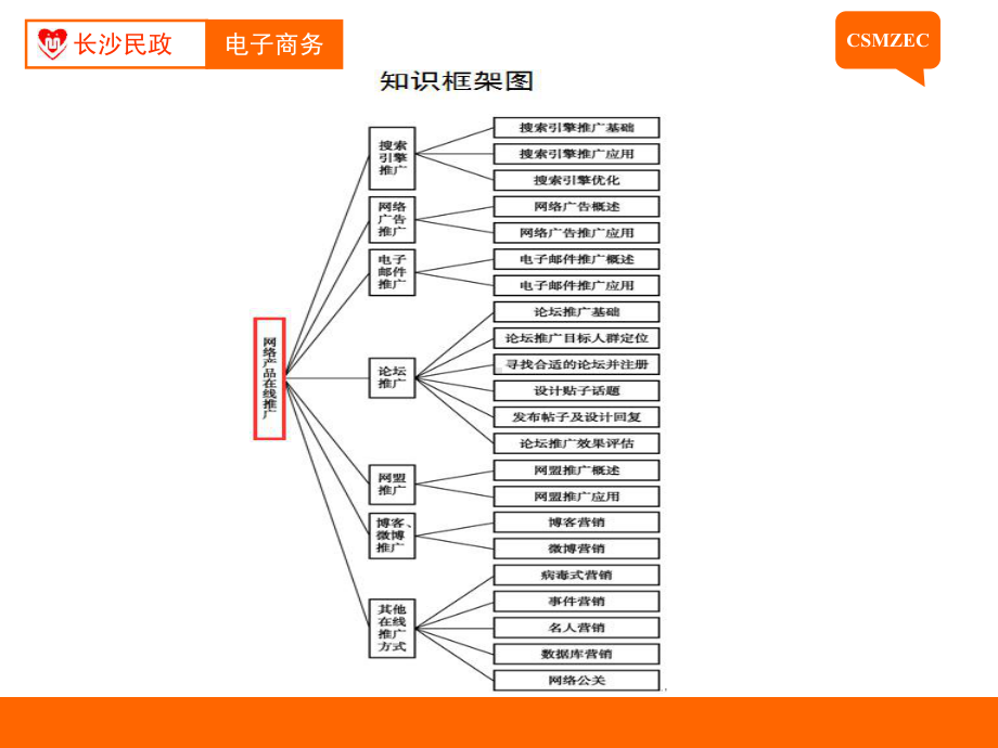 网络营销实务课件.ppt_第3页