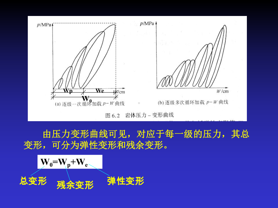 第一节-岩体的变形性质课件.ppt_第3页