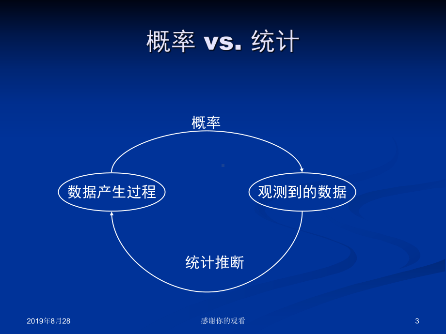 统计学习基础.ppt课件.ppt_第3页