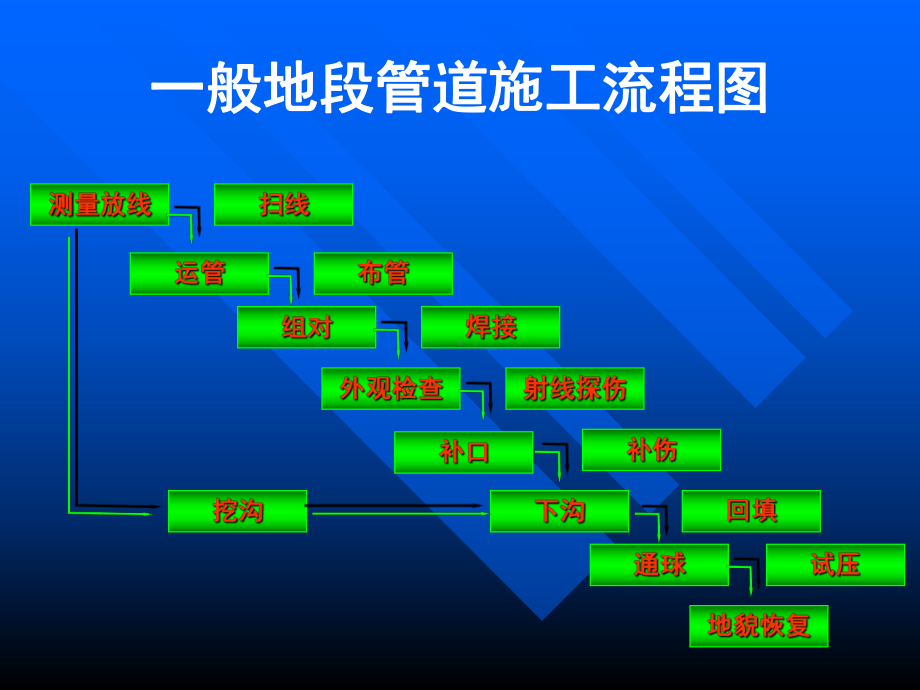 管道施工现场安全课件.ppt_第3页