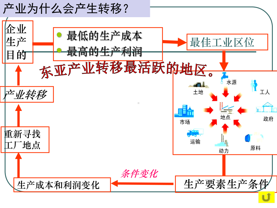 第五章第二节产业转移课件.ppt_第3页