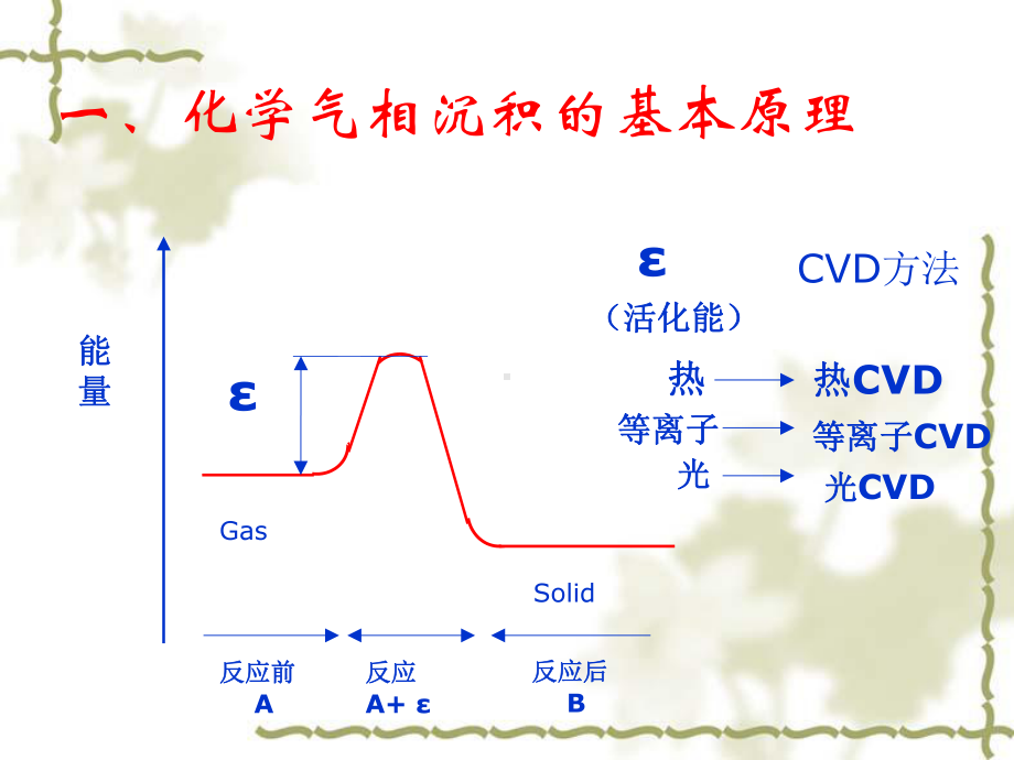 第六章-化学气相沉积分析课件.ppt_第2页