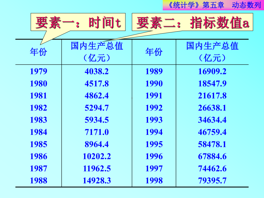 统计学-第五章-动态数列课件.ppt_第3页