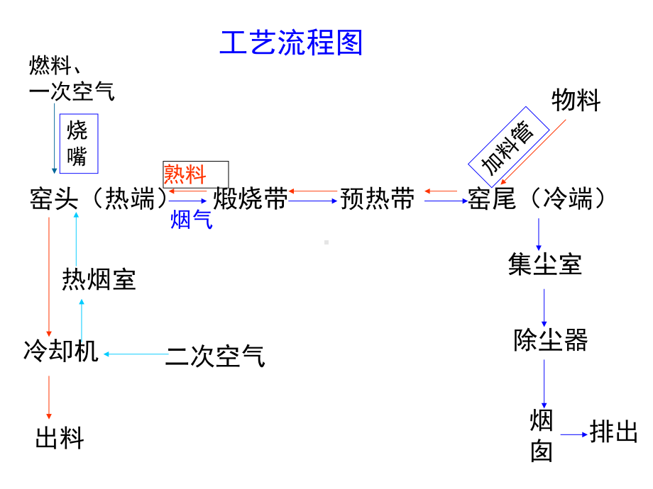 第三章原料煅烧窑回转窑课件.ppt_第1页