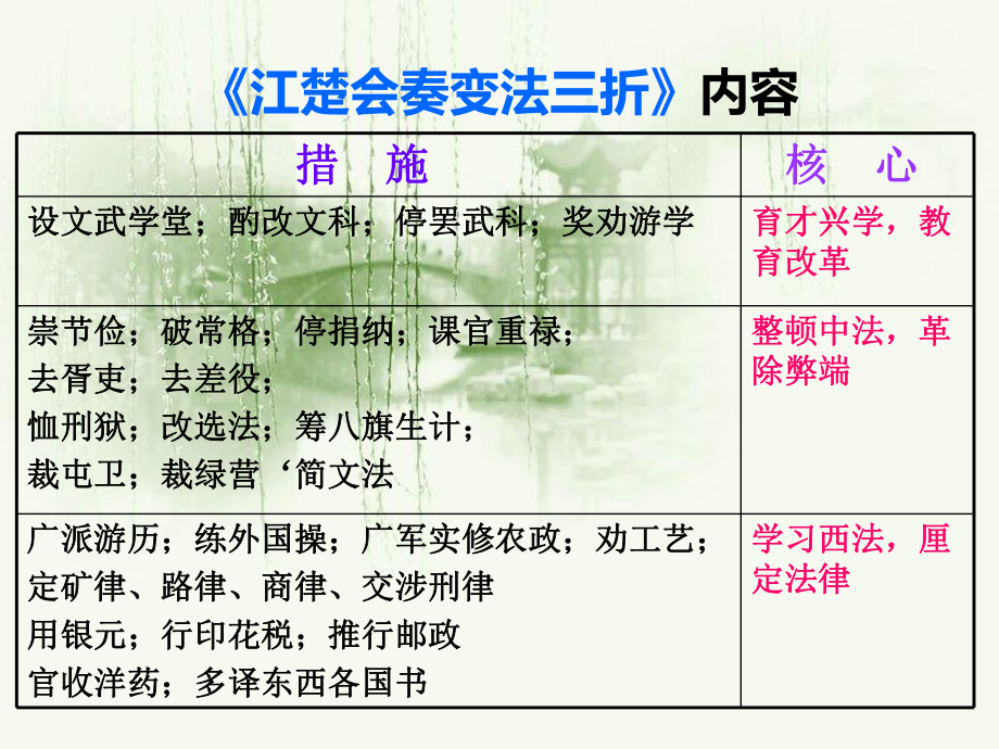 第九课清末新政课件.ppt_第3页