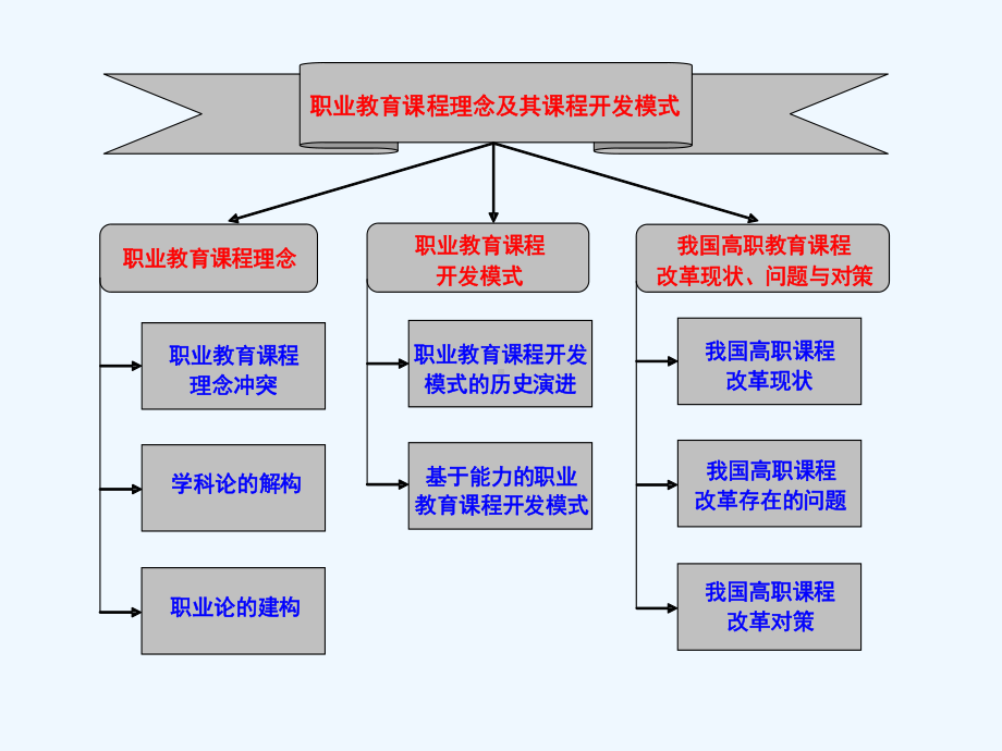 第一章职业教育的课程理念及其课程开发模式课件.ppt_第2页