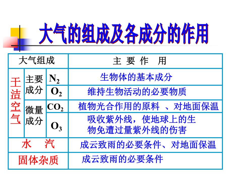 第一节-大气分层课件.ppt_第3页