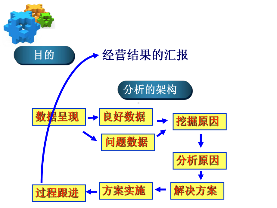 经营分析思路交流(PPT46张)课件.ppt_第3页